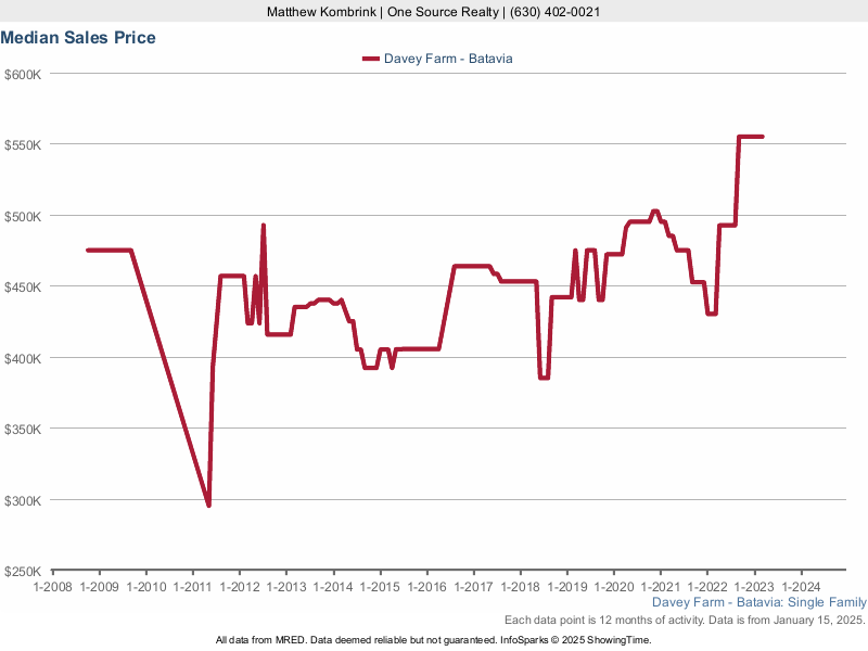 Median home sale price trend for the Davey Farm subdivision