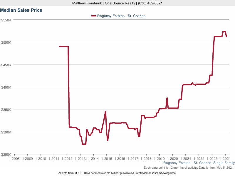Median home sale price trend for Regency Estates subdivision