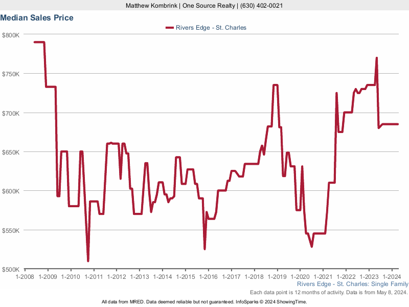 Median home sale price trend for Rivers Edge of St Charles subdivision