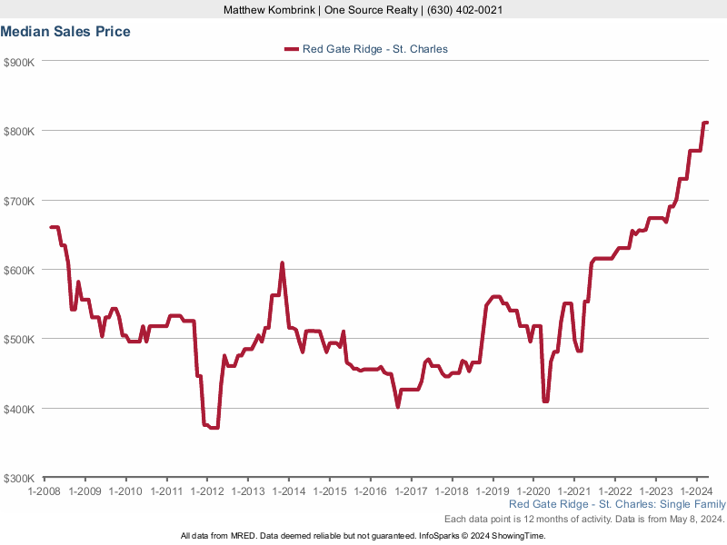 Median home sale price trend for Red Gate Ridge subdivision