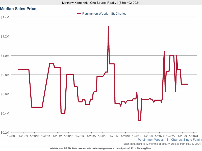 Median home sale price trend for Persimmon Woods subdivision