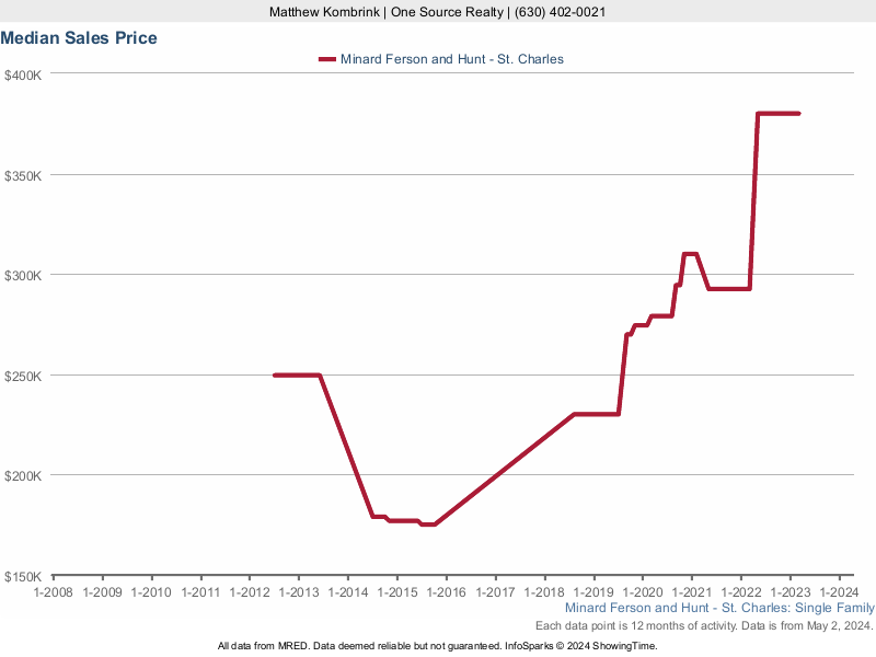 Median home sale price trend for Minard Ferson and Hunt subdivision