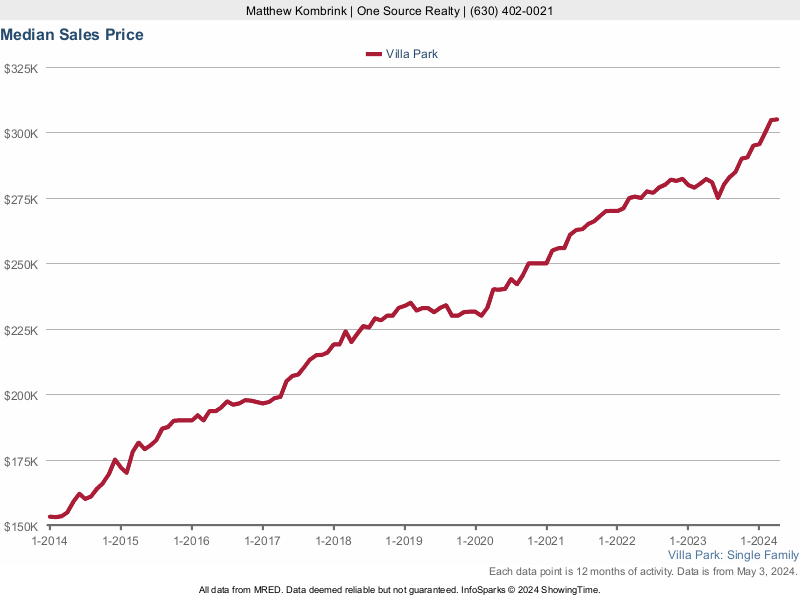Median home sale price trend for Villa Park, Illinois