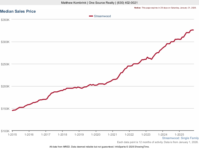 Streamwood IL Homes For Sale Real Estate Listing Search