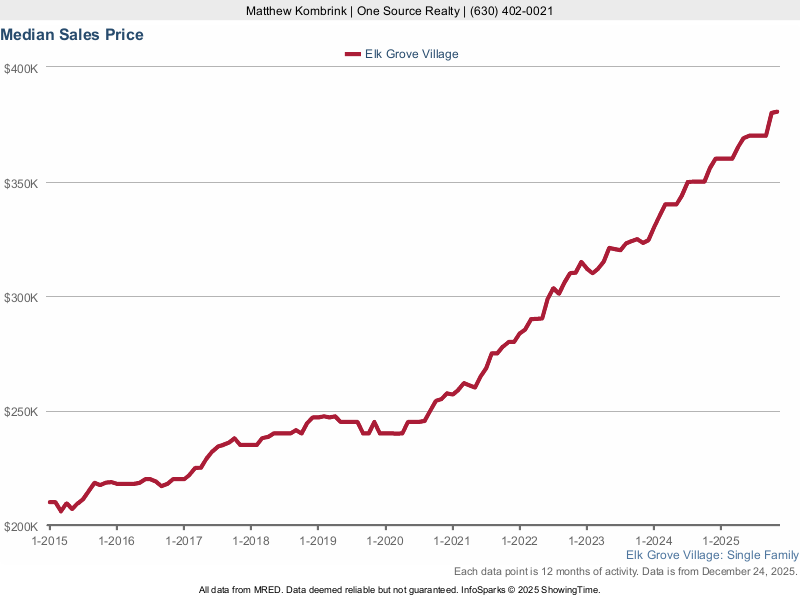 Elk Grove Village IL Homes For Sale Real Estate Listing Search
