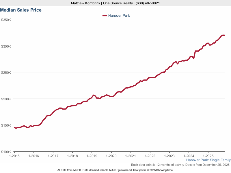 Hanover Park IL Homes For Sale Real Estate Listing Search