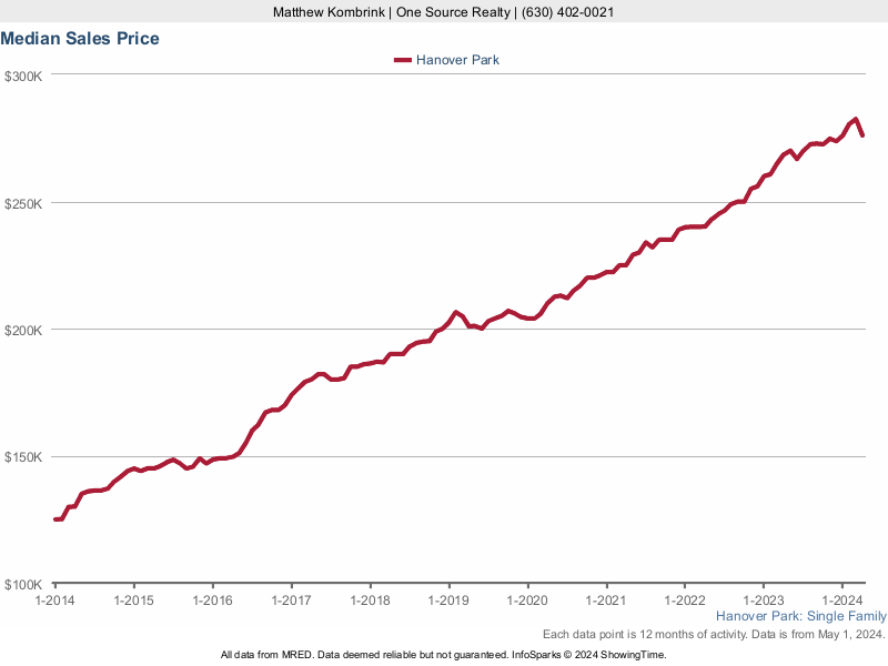 Median home sale price trend for Hanover Park, Illinois