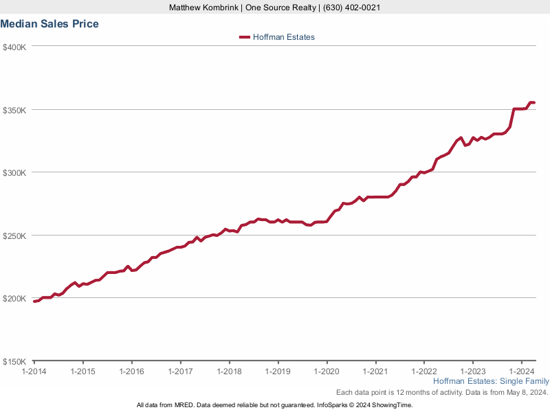 Median home sale price trend for Hoffman Estates, Illinois