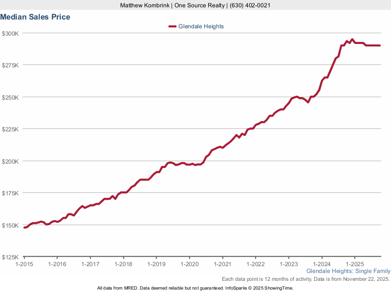 Glendale Heights IL Homes For Sale Real Estate Listing Search