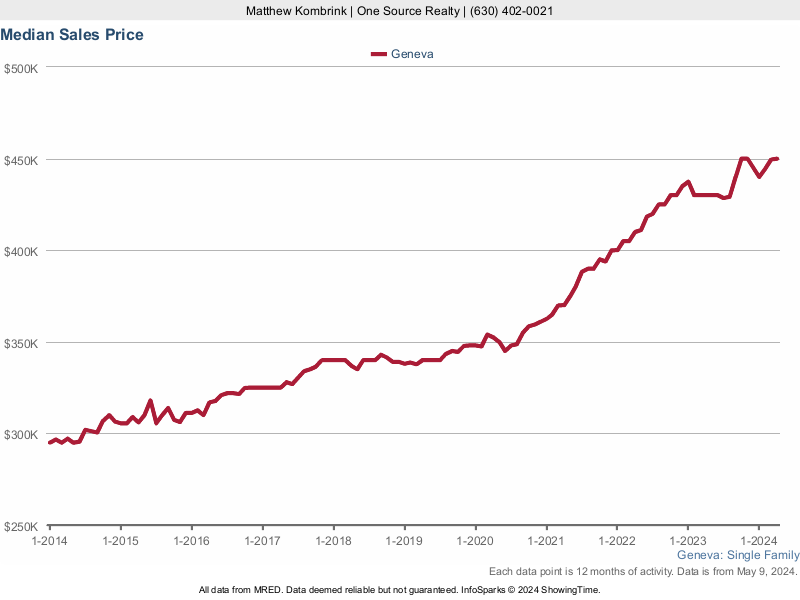 Median home sale price trend for Geneva, Illinois