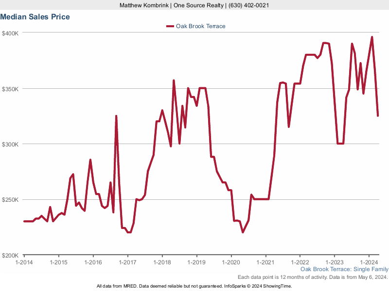 Median home sale price trend for Oakbrook Terrace, Illinois