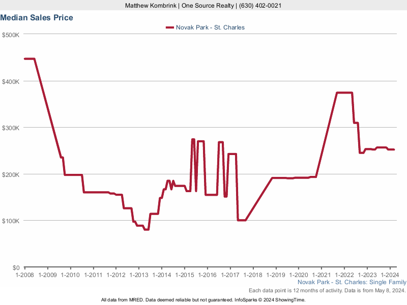Median home sale price trend for Novak Park subdivision