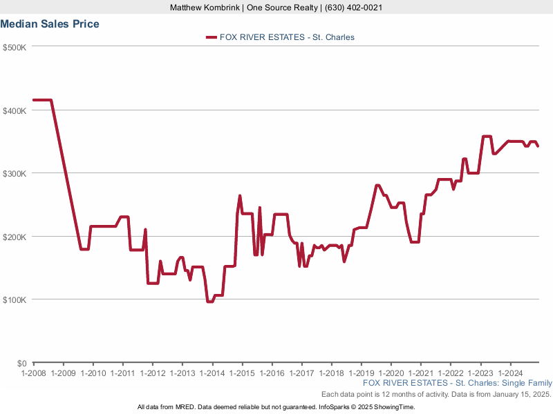Median home sale price trend for Fox River Estates subdivision