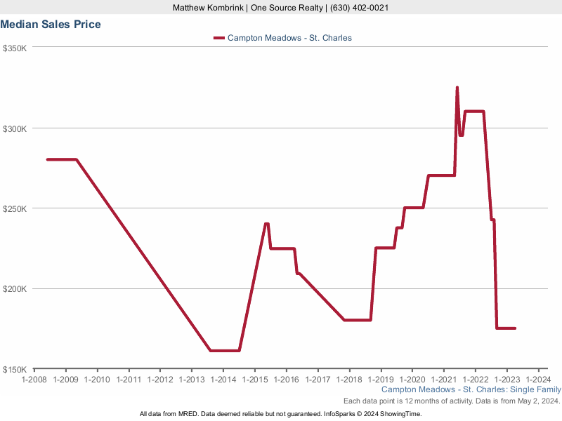 Median home sale price trend for Campton Meadows subdivision