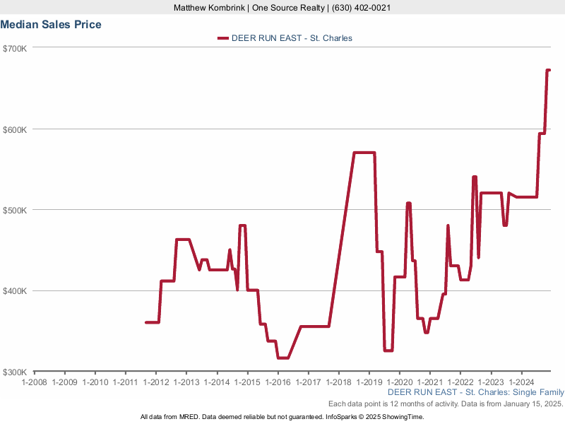 Median home sale price trend for Deer Run East subdivision