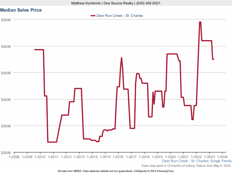 Median home sale price trend for Deer Run Creek subdivision