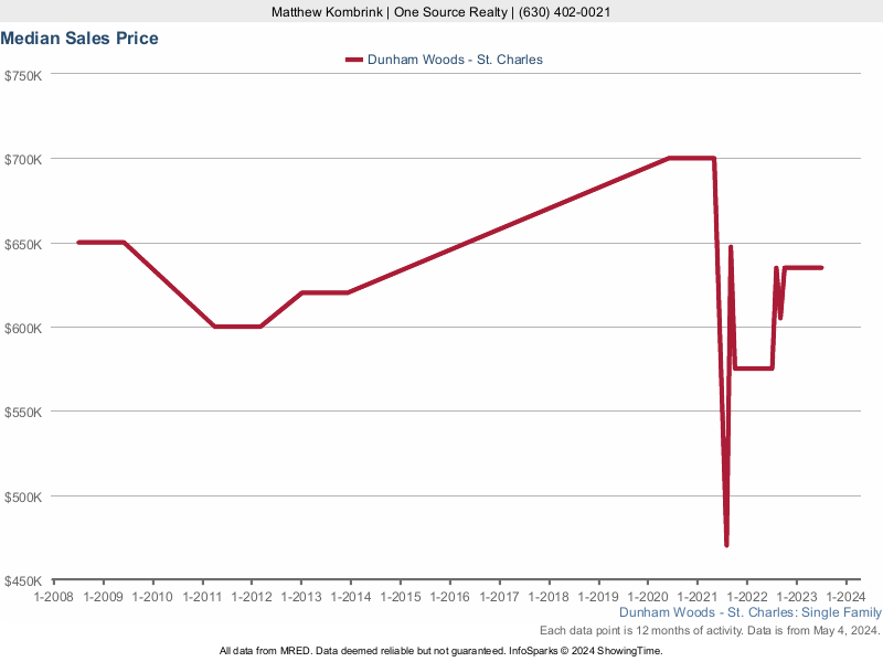 Median home sale price trend for Dunham Woods subdivision