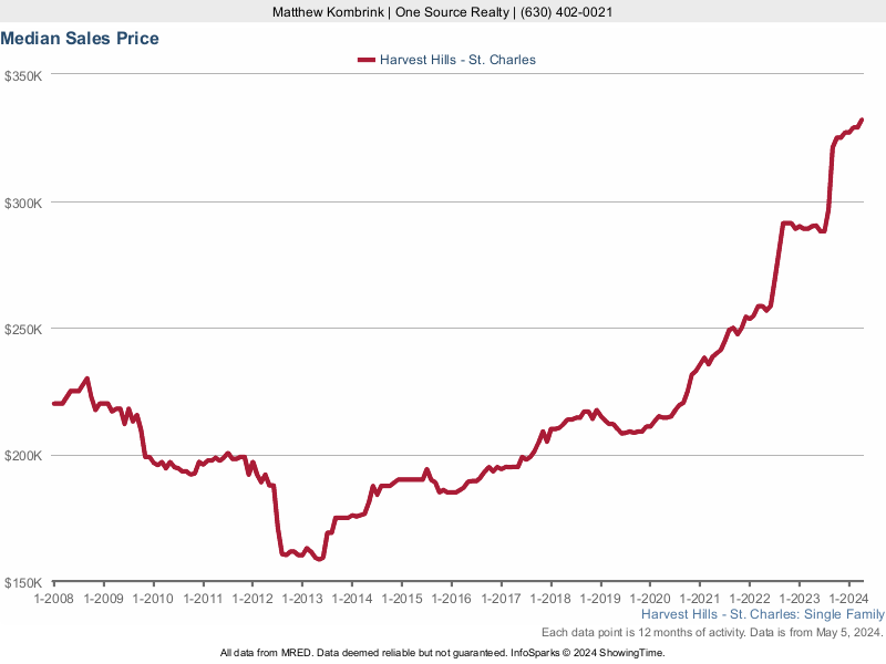 Median home sale price trend for Harvest Hills subdivision