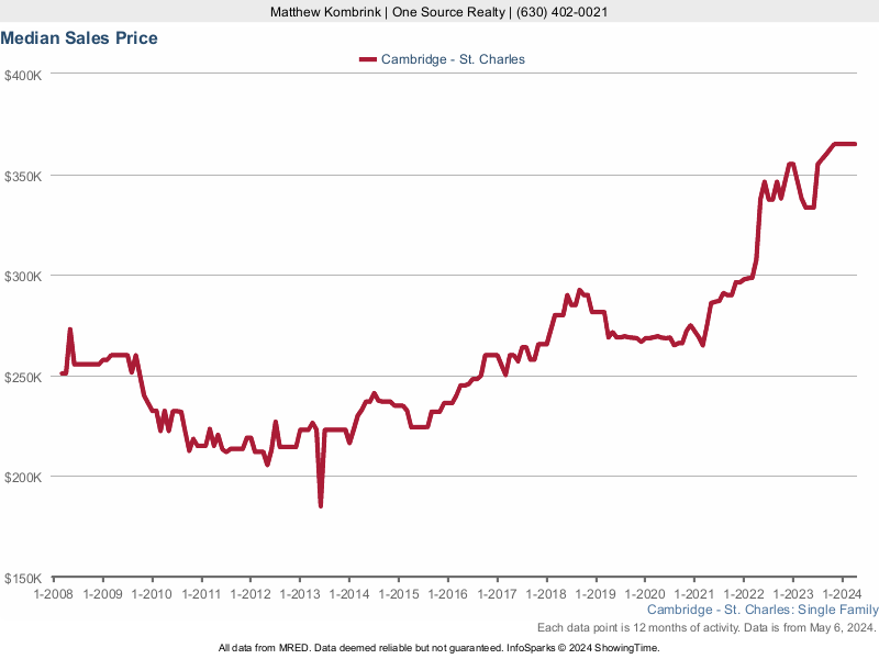 Median home sale price trend for Cambridge subdivision