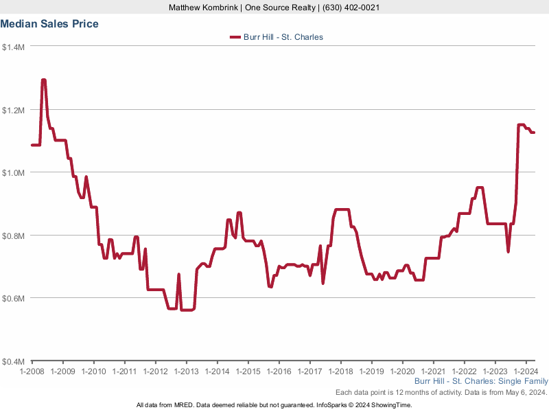 Median home sale price trend for Burr Hill subdivision