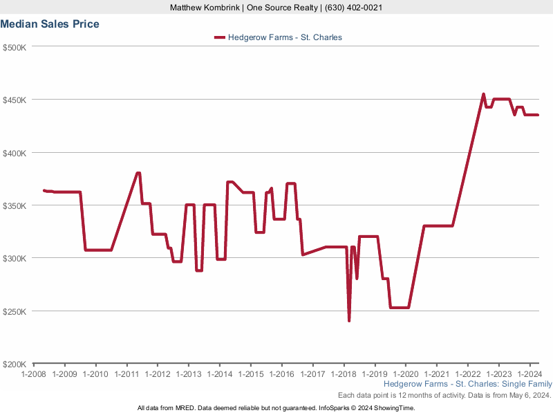 Median home sale price trend for Hedgerow Farms subdivision