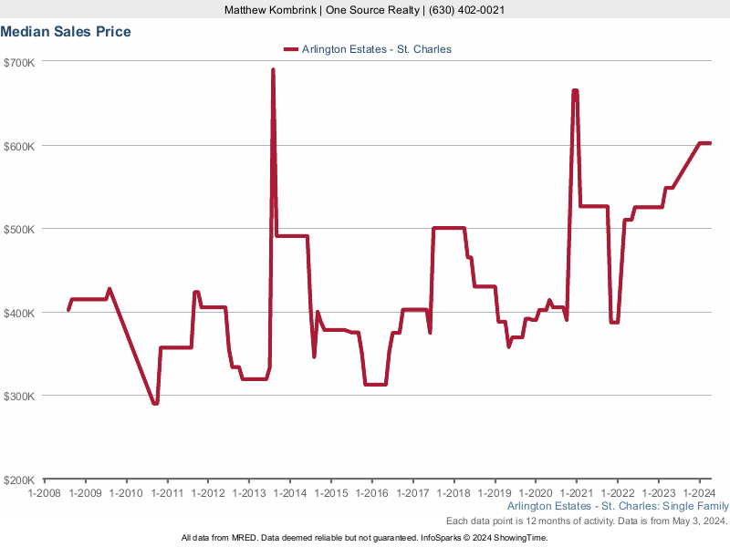 Median home sale price trend for Arlington Estates subdivision