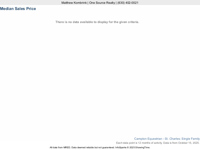 Median home sale price trend for Campton Equestrian subdivision