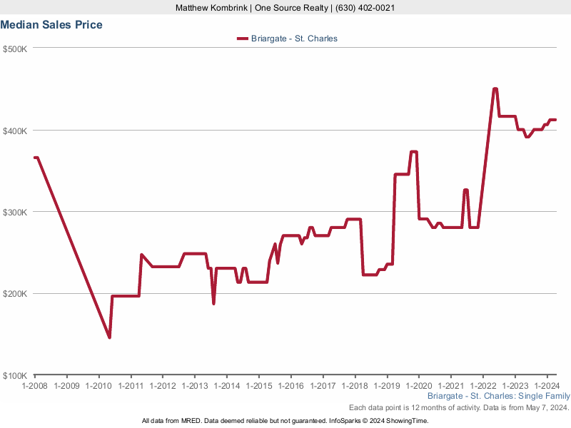 Median home sale price trend for Briargate subdivision