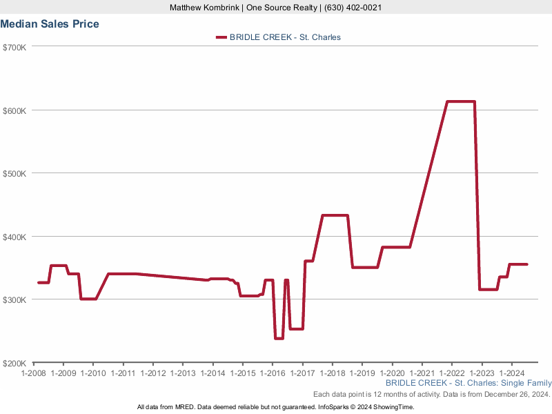 Median home sale price trend for Bridle Creek subdivision
