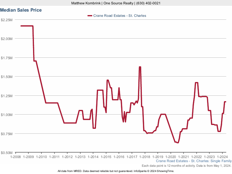 Median home sale price trend for Crane Road Estates subdivision