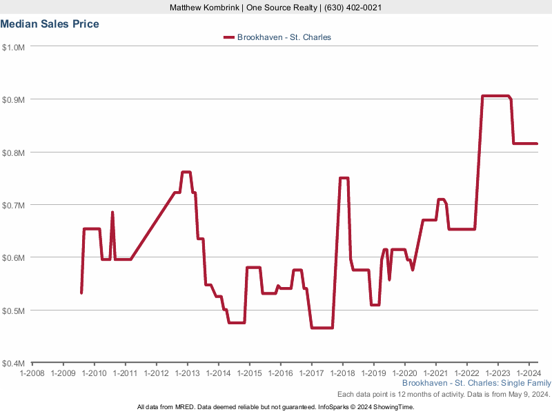 Median home sale price trend for Brookhaven subdivision