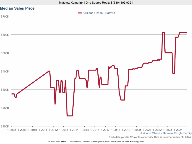 Median home sale price trend for the Kirkland Chase subdivision