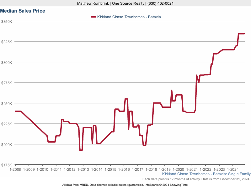 Median home sale price trend for the Kirkland Chase Townhomes subdivision
