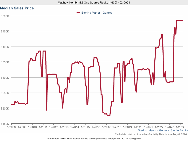 Median home sale price trend for Sterling Manor subdivision