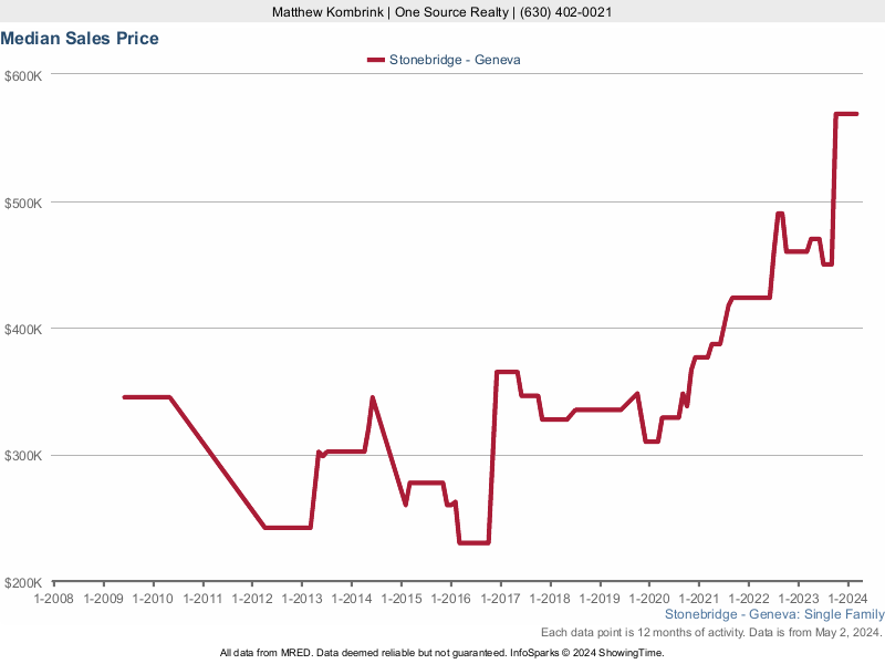 Median home sale price trend for Stonebridge subdivision
