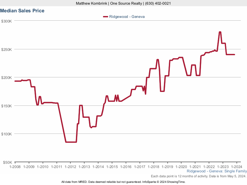 Median home sale price trend for Ridgewood subdivision