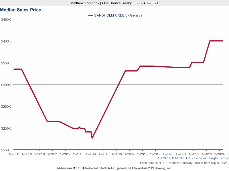 Median home sale price trend for Sandholm Creek subdivision