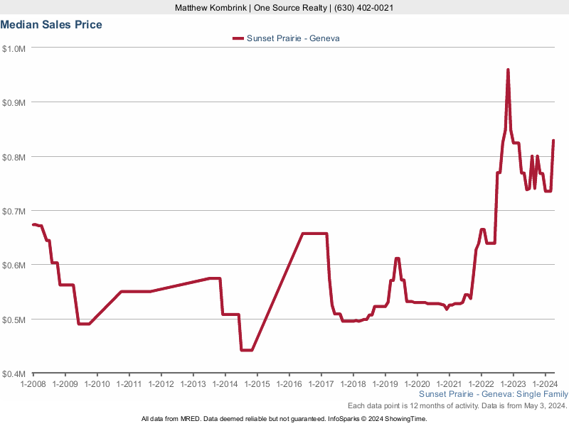 Median home sale price trend for Sunset Prairie subdivision