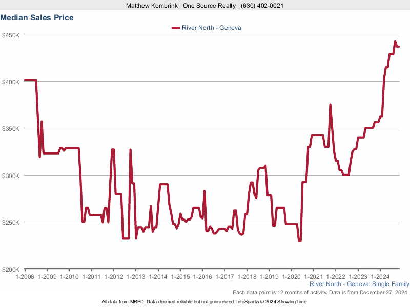 Median home sale price trend for River North subdivision
