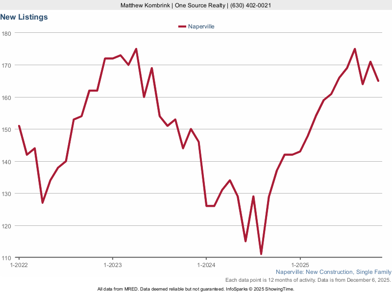 Naperville, IL New Construction Homes for Sale