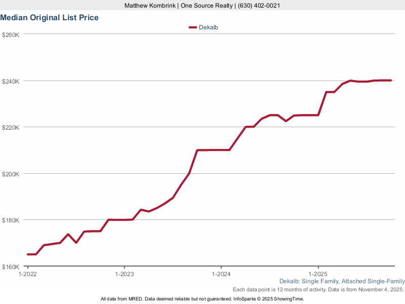 DeKalb, IL Condos and Townhomes For Sale