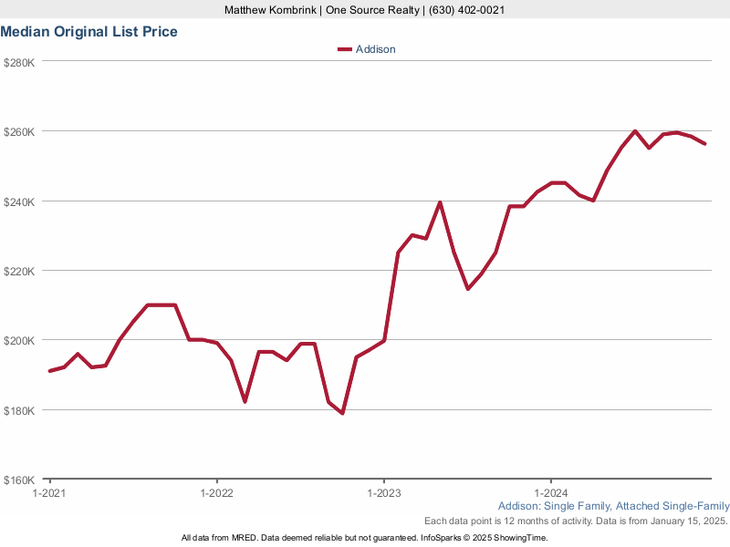 Addison, IL Condos and Townhomes For Sale