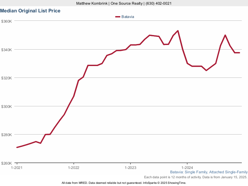 Batavia, IL Condos and Townhomes For Sale