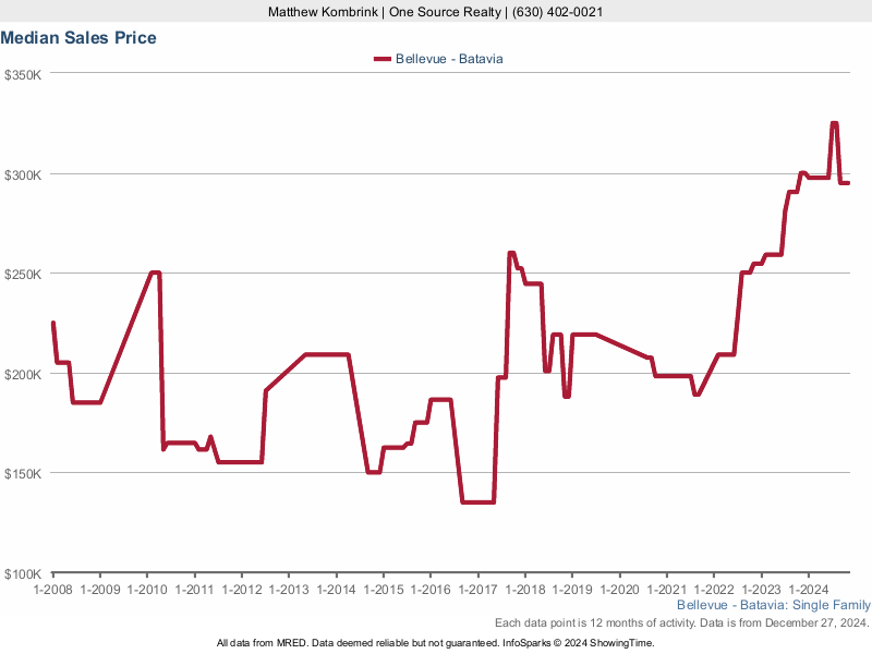 Median home sale price trend for Bellevue subdivision