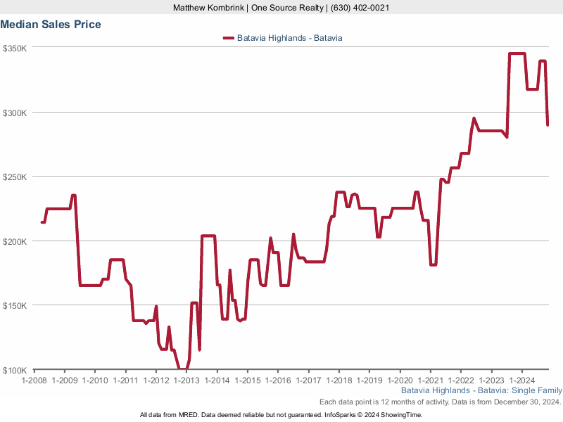 Median home sale price trend for Batavia Highlands subdivision