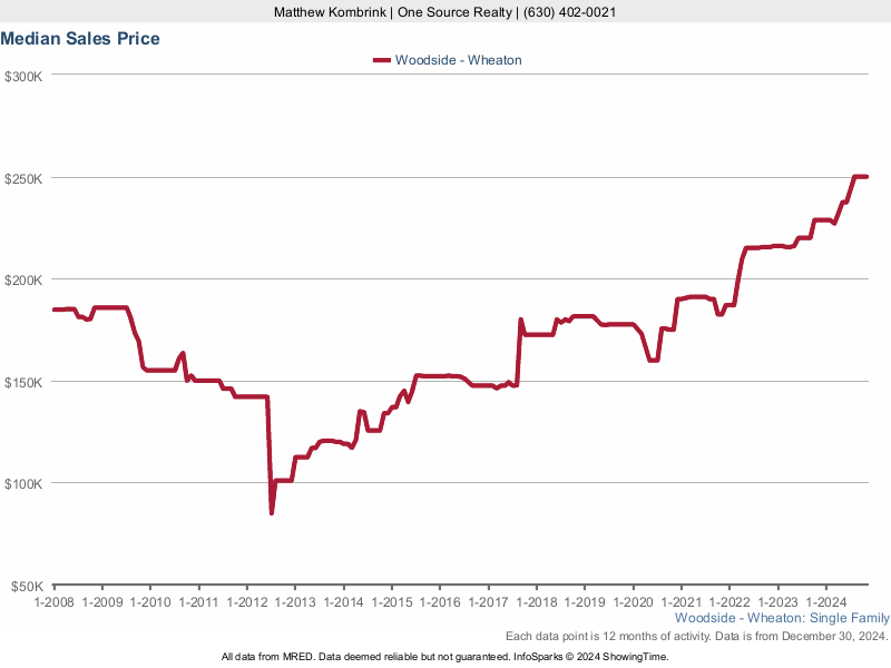 Median home sale price trend for the Woodside subdivision