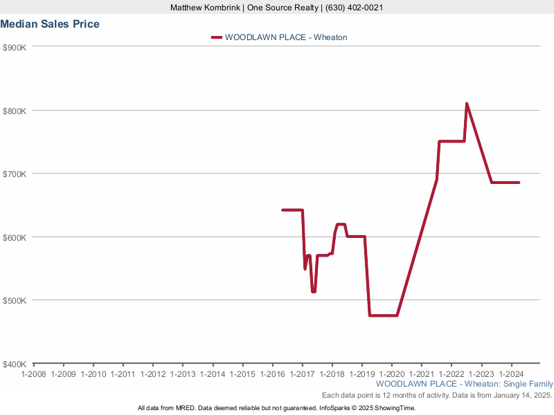 Median home sale price trend for the Woodlawn Place subdivision
