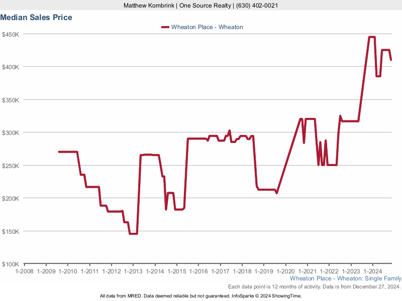 Median home sale price trend for the Wheaton Place subdivision
