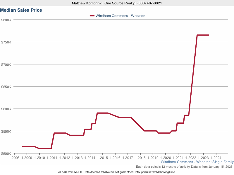 Median home sale price trend for the Windham Commons subdivision