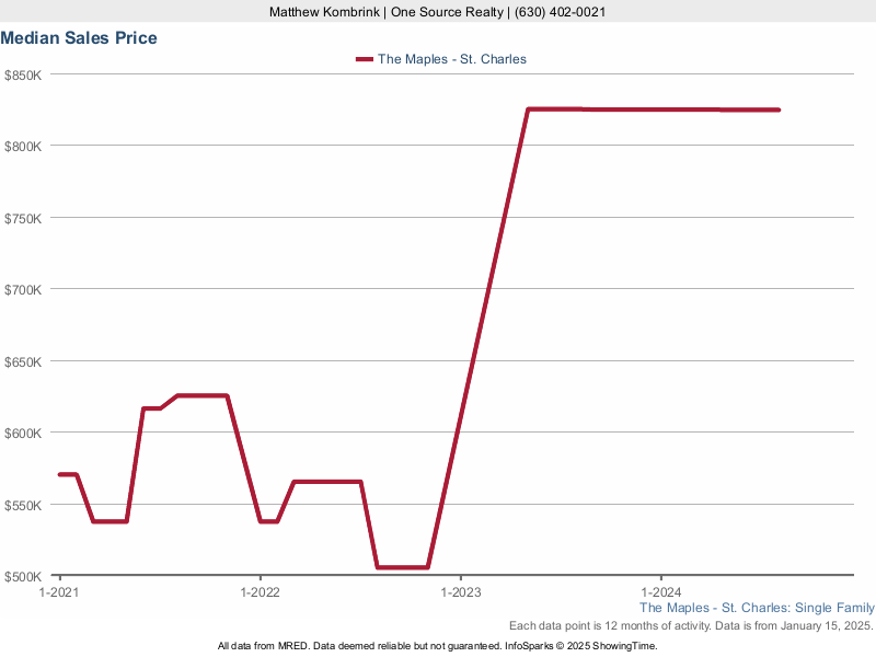 Median home sale price trend for The Maples subdivision